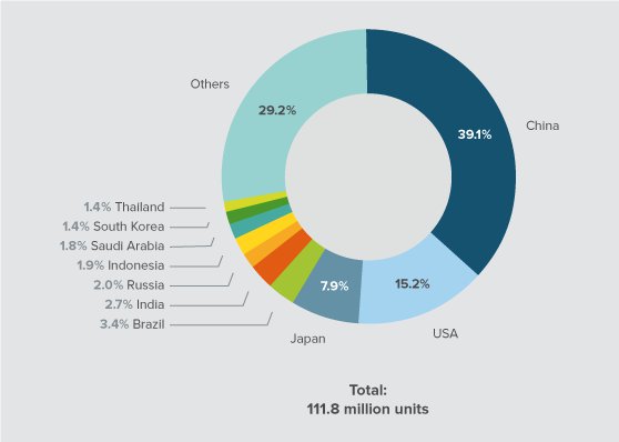 Volume of the global air conditioner market, by country, in millions of units