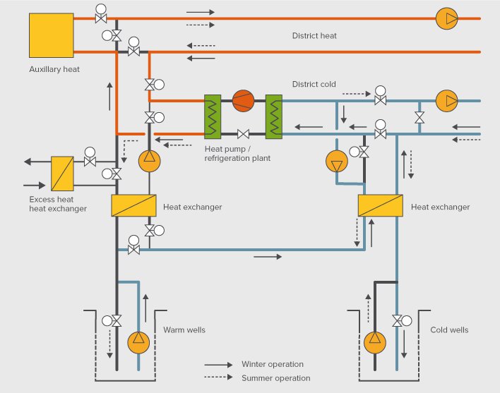 District cooling and heating system using aquifer thermal energy storage