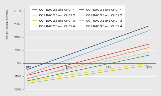 District cooling system with CHCP primary energy savings by overall efficiency of the electricity generating system