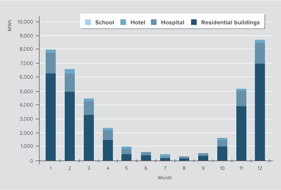 Generic space heating, domestic hot water (DHW) and air conditioning demand profile for the Northern Hemisphere