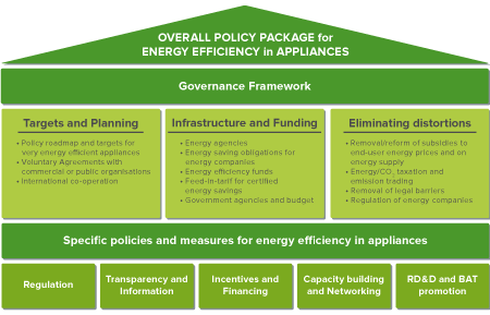 Overall Policy Package for Energy Efficiency in Appliances