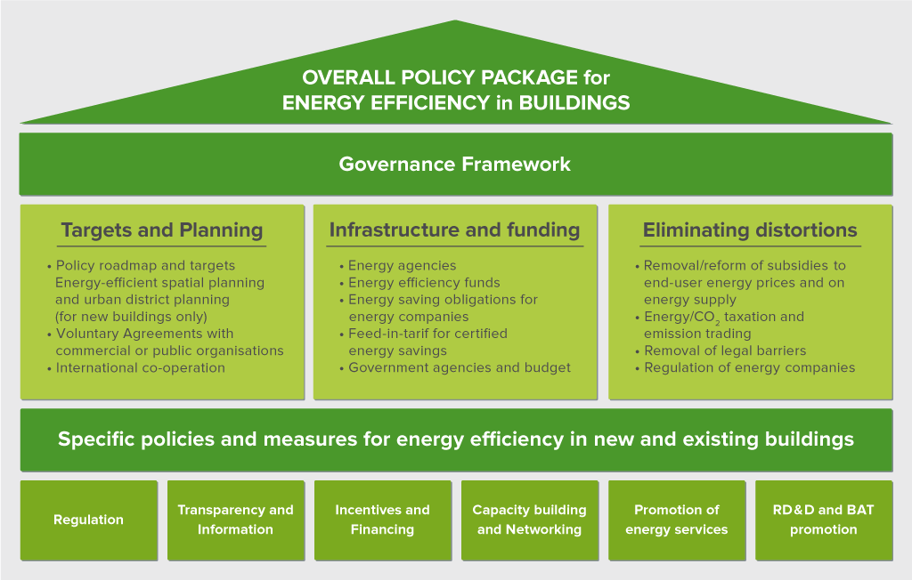 Overall Policy Package for Energy Efficiency in Buildings